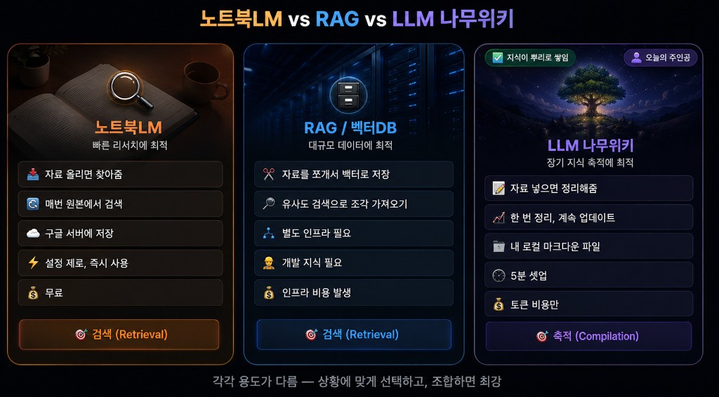 노트북LM vs RAG vs LLM 나무위키 — 검색(Retrieval)과 축적(Compilation) 비교