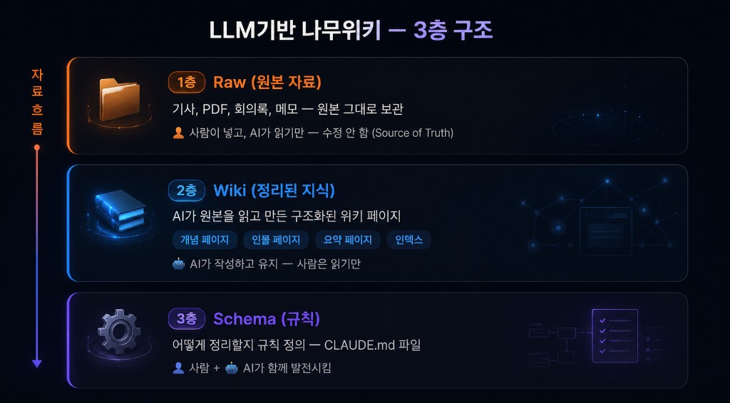 LLM기반 나무위키 3층 구조 — Raw 원본 자료, Wiki 정리된 지식, Schema 규칙(CLAUDE.md)