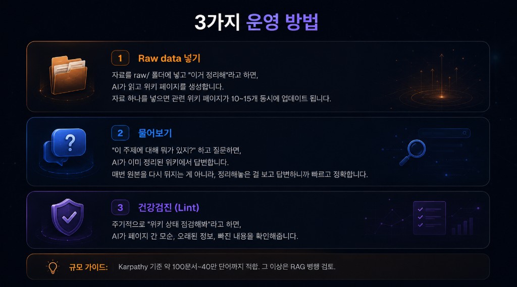 3가지 운영 방법 — 1 Raw data 넣기, 2 물어보기, 3 건강검진 Lint. 규모 가이드 Karpathy 기준 약 100문서 40만 단어, 그 이상은 RAG 병행 검토.