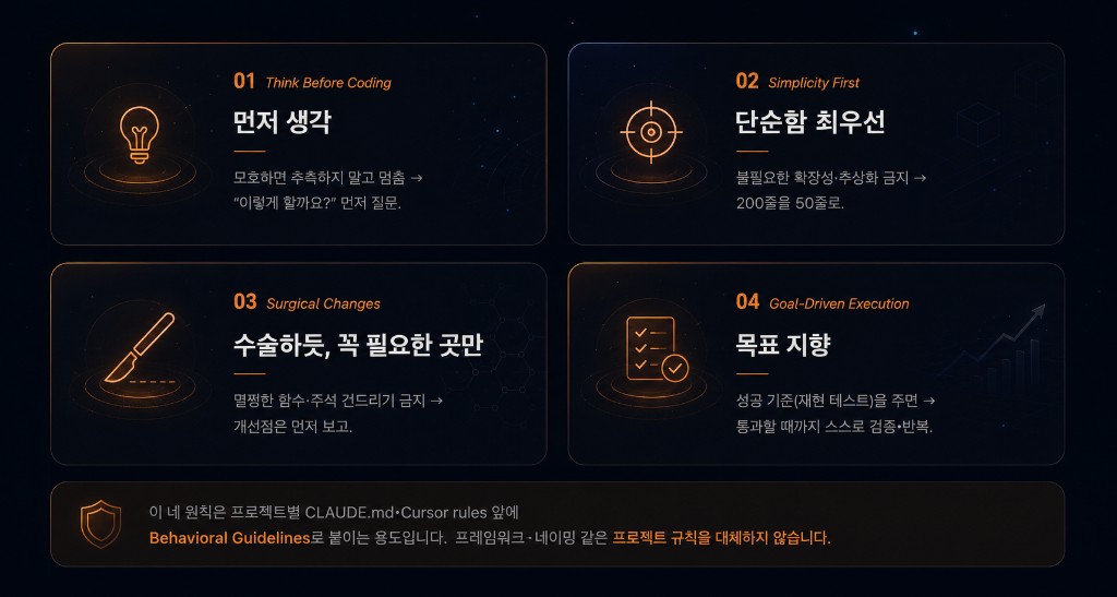 Karpathy 코딩 에이전트 4원칙 — 01 Think Before Coding 먼저 생각, 02 Simplicity First 단순함 최우선, 03 Surgical Changes 수술하듯 꼭 필요한 곳만, 04 Goal-Driven Execution 목표 지향. CLAUDE.md·Cursor rules 앞 Behavioral Guidelines 용도.
