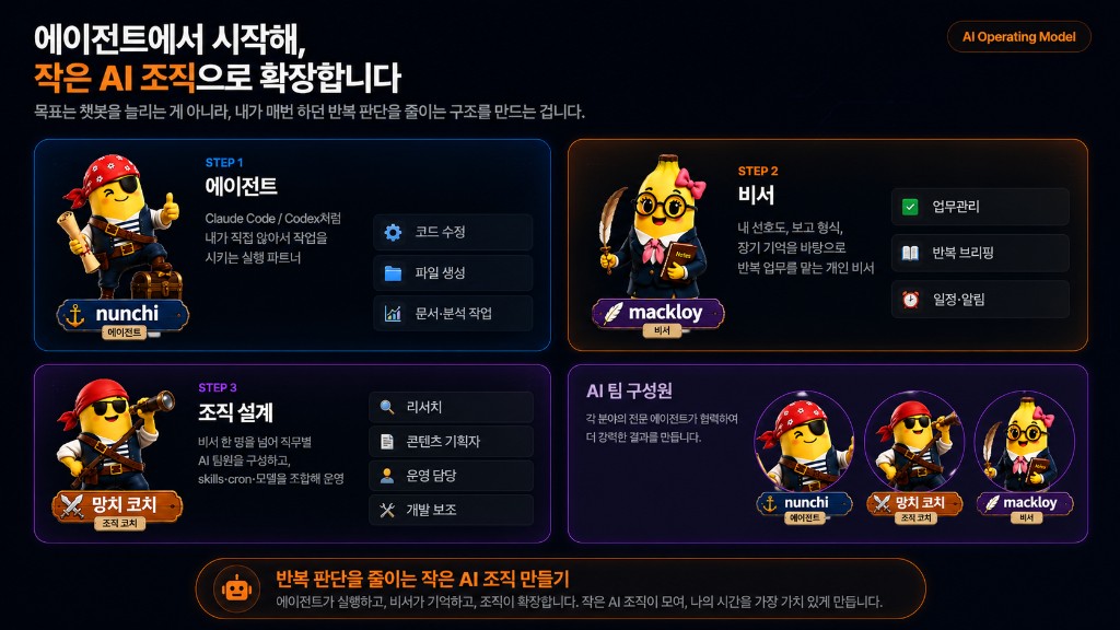 에이전트에서 시작해 작은 AI 조직으로 확장 — STEP 1 에이전트, STEP 2 비서, STEP 3 조직 설계