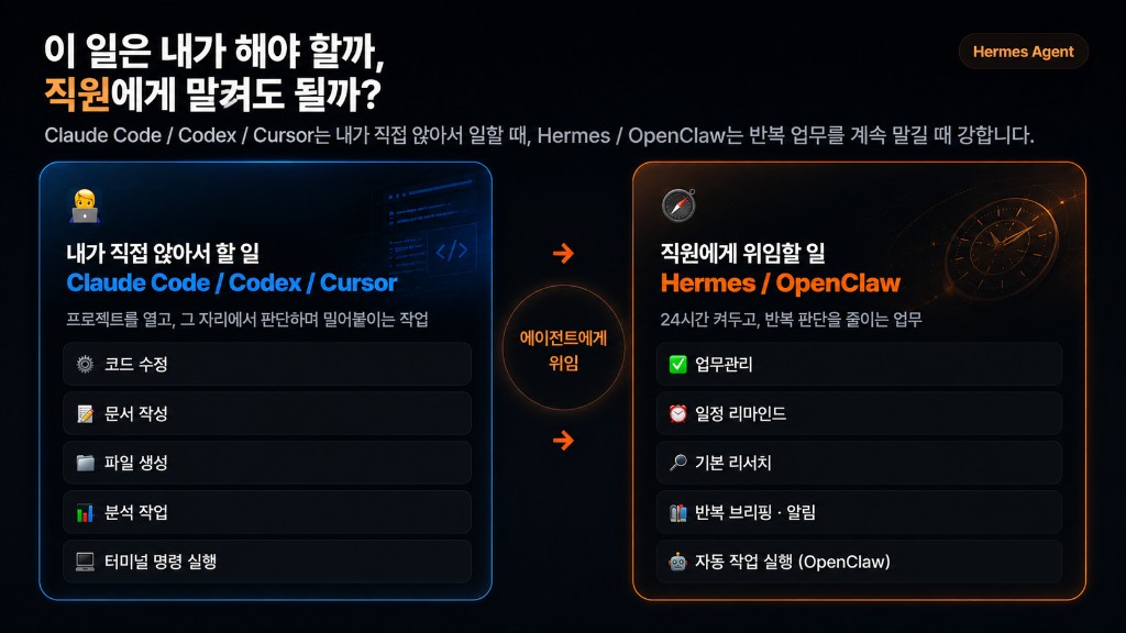 이 일은 내가 해야 할까 직원에게 맡겨도 될까 — Claude Code·Codex·Cursor 직접 작업 vs Hermes·OpenClaw 에이전트 위임 비교