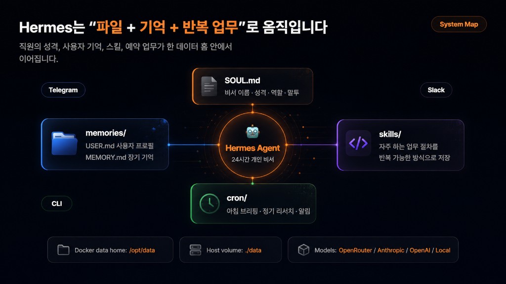 Hermes는 파일·기억·반복 업무로 움직입니다 — SOUL.md, memories, skills, cron 허브