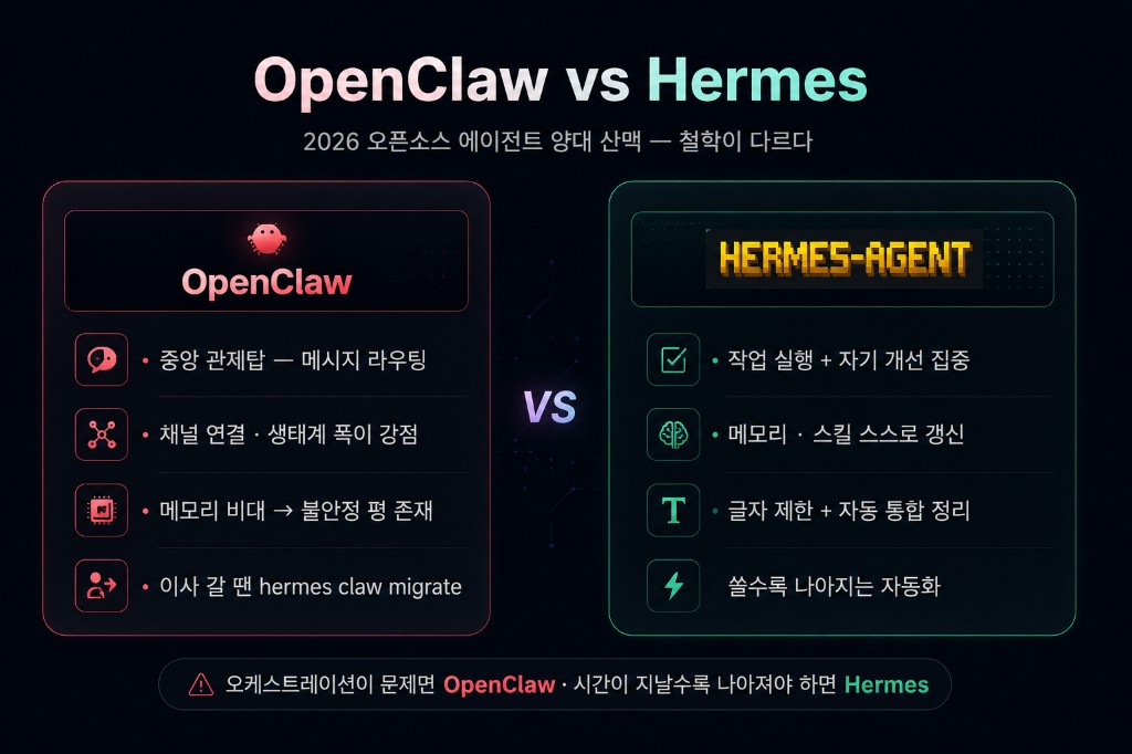 OpenClaw vs Hermes — 2026 오픈소스 에이전트 양대 산맥, 오케스트레이션 vs 자기 개선·메모리 비교