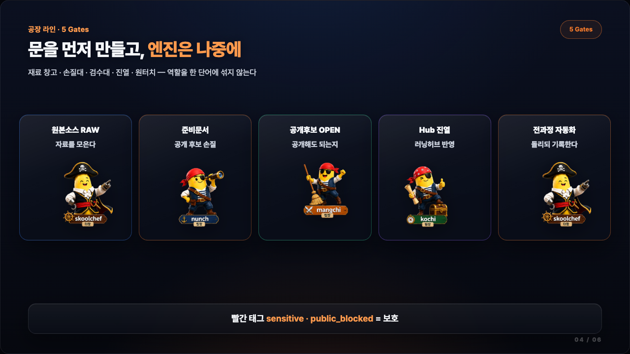 Learning Control Gate·Skills 슬라이드 04 / 06